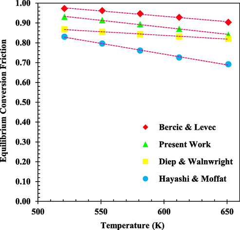 Methanol equilibrium conversion (Experimental Data (Bercic and Levec, 1992; Diep and Wainwright, 1987; Hayashi and Moffat, 1982) versus temperature.