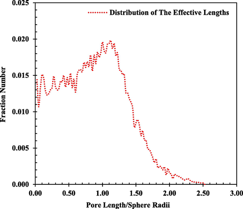Effective lengths distribution of the pores in the packed bed.