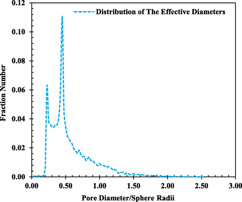 Effective diameters distribution of the pores in the packed bed.