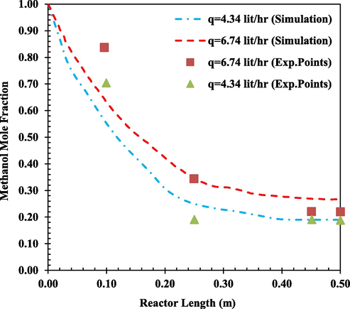 Methanol mole fraction versus reactor length at T0 = 551 K (Exp.Points (Bercic and Levec, 1993)).