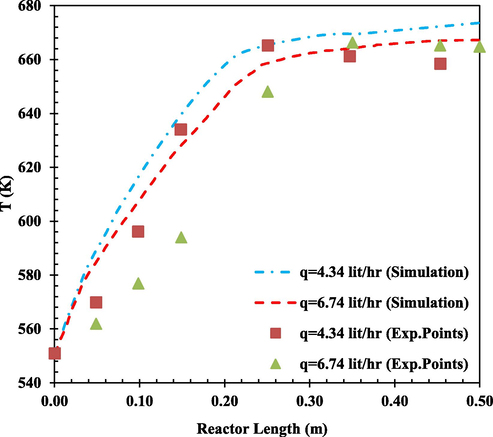 The simulated reactor temperature versus reactor length at T0 = 551 K (Exp.Points (Bercic and Levec, 1993)).