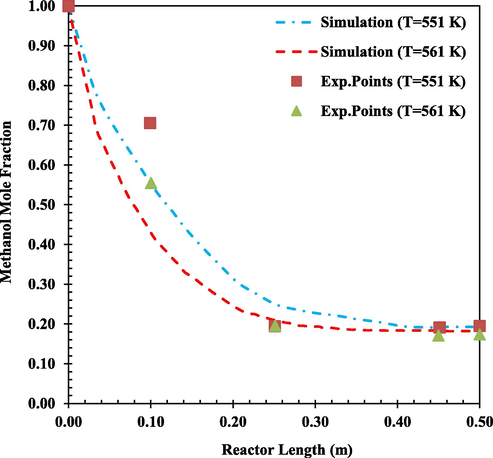 Methanol concentration versus reactor length at q = 4.34 L.h−1 (Exp.Points (Bercic and Levec, 1993)).