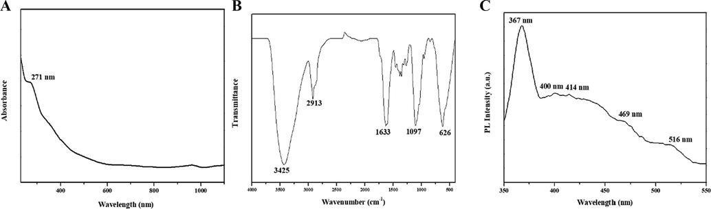 UV–Vis, FTIR and Photoluminescence spectrum of SCP-CAR nanocomposites.