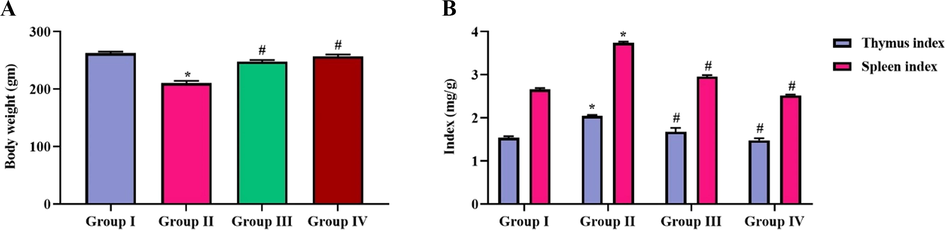 Effect of SCP-CAR nanoparticle composites on body weight and organ indices of CFA induced arthritic ratsGroup I: Control animals; Group II: Animals induced with arthritis using CFA; Group III: CFA induced arthritic rats + SCP-CAR nanoparticle composites; Group IV: CFA induced arthritic rats + Diclofenac Sodium. Findings of the study were represented as mean ± SD. Experiment was carried out in triplicates consisting of six animals in each group. ‘#’ represents statistical significance at p < 0.05 compared to control and ‘*’ represents statistical significance at p < 0.05 compared to arthritis induced group.