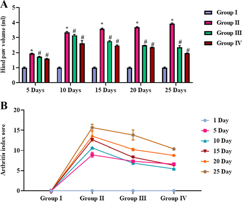 Effect of SCP-CAR nanoparticle composites on volume of hind paw and arthritis score of CFA induced arthritic rat Group I: Control animals; Group II: Animals induced with arthritis using CFA; Group III: CFA induced arthritic rats + SCP-CAR nanoparticle composites; Group IV: CFA induced arthritic rats + Diclofenac Sodium. Findings of the study were represented as mean ± SD. Experiment was carried out in triplicates consisting of six animals in each group. ‘#’ represents statistical significance at p < 0.05 compared to control and ‘*’ represents statistical significance at p < 0.05 compared to arthritis induced group.