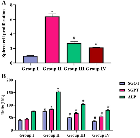 Effect of SCP-CAR nanoparticle composites on marker enzymes of liver function in CFA induced arthritic rats Group I: Control animals; Group II: Animals induced with arthritis using CFA; Group III: CFA induced arthritic rats + SCP-CAR nanoparticle composites; Group IV: CFA induced arthritic rats + Diclofenac Sodium. Findings of the study were represented as mean ± SD. Experiment was carried out in triplicates consisting of six animals in each group. ‘#’ represents statistical significance at p < 0.05 compared to control and ‘*’ represents statistical significance at p < 0.05 compared to arthritis induced group.