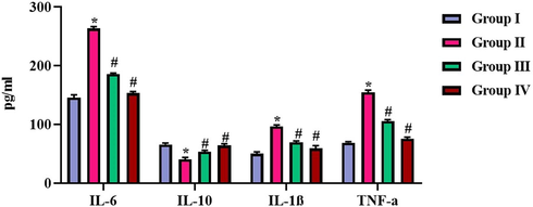 Effect of SCP-CAR nanoparticle composites on levels of IL-6, IL-10, IL-1β and TNFα in CFA induced arthritic rats Group I: Control animals; Group II: Animals induced with arthritis using CFA; Group III: CFA induced arthritic rats + SCP-CAR nanoparticle composites; Group IV: CFA induced arthritic rats + Diclofenac Sodium. Findings of the study were represented as mean ± SD. Experiment was carried out in triplicates consisting of six animals in each group. ‘#’ represents statistical significance at p < 0.05 compared to control and ‘*’ represents statistical significance at p < 0.05 compared to arthritis induced group.