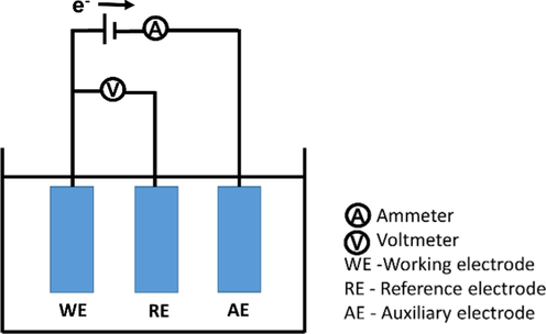 Amperometric technique setup (Zhang, et al., 2014).