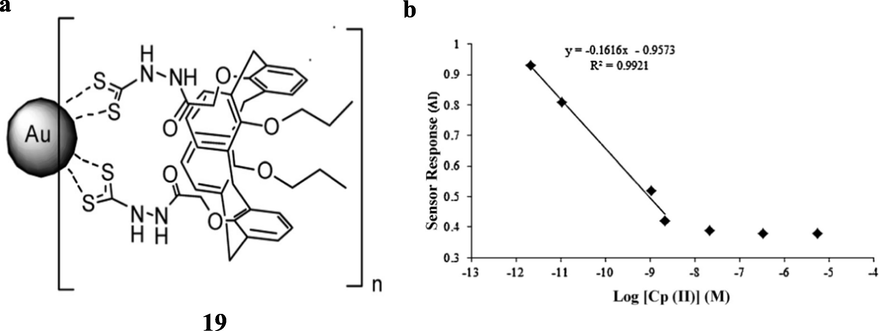 a) The structure of the dithiacarbamide derivative of calix[4]arene and its anchoring on the surface of AuNPs (CFAuNPs). b) The amperometric sensor response as a function of Co (II) concentration (Maity, 2014).