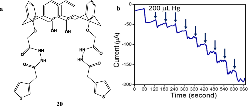 a) The structure of thiophene-substituted calixarene derivative (ThC). b) The amperometry of ThC-AgNPs with the incremental addition of Hg2+ showing dynamic stairs due to a decrease in the current with each addition of Hg2+ at a time interval of 60 s (Vyas et al., 2019); https://pubs.acs.org/doi/abs/10.1021/acsomega.8b03299, further permissions related to the material excerpted should be directed to the ACS.