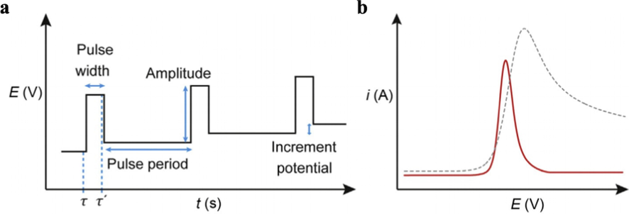 a) Potential staircase and b) current–potential plot for an oxidation via Differential Pulse Voltammetry (—) at a macroelectrode overlaid with the corresponding Linear Sweep Voltammogram ( − − −) (Islam and Channon, 2020).