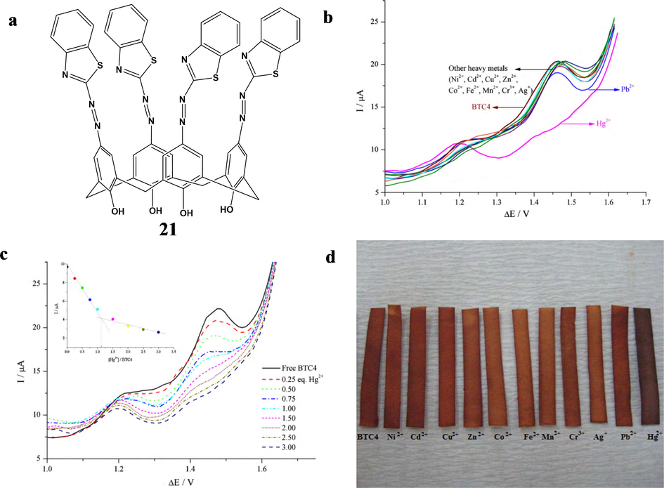 a) The structure of benzothiazole azocalix[4]arene (BTC4). b) The DPVs of BTC4 (1 × 10−3 M) and BTC4 with different heavy metal ions (3 equivalent) in DMF at GCE. Pulse amplitude 50 mV. c) The DPVs of BTC4 upon increasing amounts of Hg2+ ions in DMF including 0.1 M TBAP; a pulse amplitude of 50 mV. The inset shows the amperometric titration curve at 1.42 V. and d) The color changes were observed after the test strips were dipped for 30 s in 1 × 10−3 M aqueous solutions of the indicated metals (Bingol, 2010).