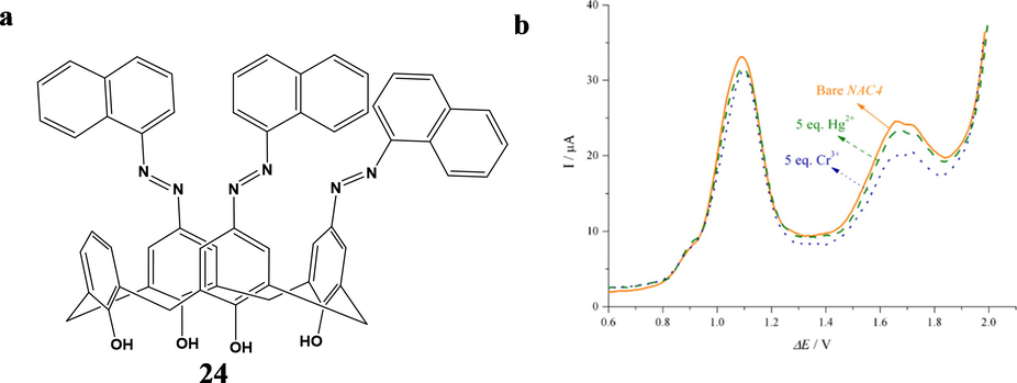 a) The structure of 5,11,17-tris[(1-naphtyl)azo]-25,26,27,28-tetrahydroxy-calix[4]arene (NAC4). b) The differential pulse voltammograms of NAC4 (1.0 × 10−3 M) and NAC4 in the presence of Cr3+ and Hg2+ (5 equivalent) at the GCE with a pulse amplitude of 50 mV (first scan) (Bingol, 2011).