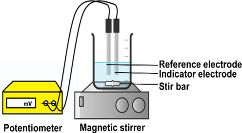 Potentiometric titration setup (Hulanicki and Głąb, 2005; Ma’mun et al., 2018).