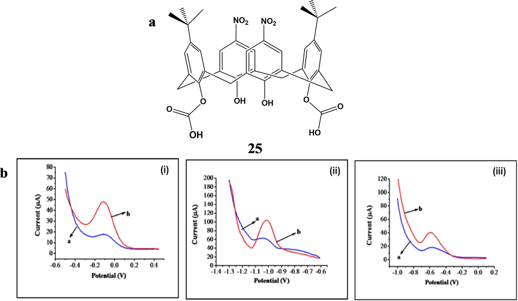 a) The structure of 5,17,dinitro-11,23-ditert-butyl-25,27diethoxycarbonyl-methoxyleneoxy-26,28-dihydroxycalix[4]arene (EtC4). b) A comparison of the DPV voltammograms for (a) bare ITO and (b) EtC4/APTMS/ITO in 8 μM of i) Cu2+ ii) Zn2+ and iii) Fe2+ in 0.1 M NaCl, potential vs Ag/AgCl at a scan rate of 100 mV/s (Ruslan, 2017).