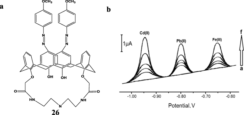 a) The structure of calixarene (CA). b) Square wave voltammograms of different heavy metals in ABS (pH 6.0 and incubation time 25 min) at varying concentrations of the blank (a) 1.0 × 10−10 M (b) 5.0 × 10−10 M (c) 1.0 × 10−9 M (d) 2.0 × 10−9 M (e), and 1.0 × 10−8 M (f) at CA/RGO/GCE (Göde, 2017).