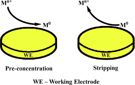 The principle of anodic stripping voltammetry (ASV) (March et al., 2015).