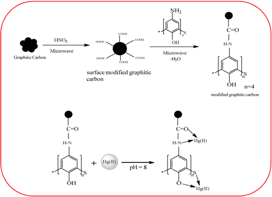 Schematic representation of the binding and complexation modes of the modifier with the analyte (Adarakatti et al., 2017).