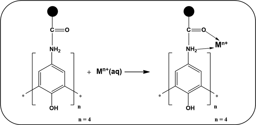 Schematic representation of binding and complexation mode of modifier with analyte (Adarakatti and Malingappa, 2016).