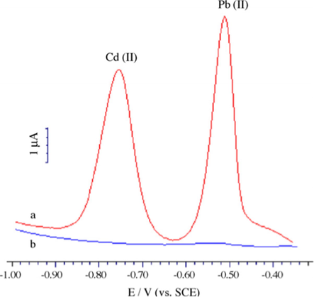 Differential pulse voltammograms of 1 × 10−6 mol l−1 Pb2+ and Cd2+ in 0.1 mol l−1 acetate buffer at different glassy carbon electrodes: (a) bare glassy carbon electrode; (b) LBTCA modified glassy carbon electrode. Accumulation time, 5 min; accumulation potential, −1.2 V; differential pulse amplitude, 50 mV; scan rate, 50 mV s−1; pulse duration, 40 ms (Zheng, 2007).