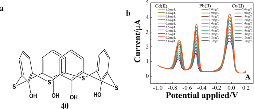a) The structure of thiacalix[4]arene (TC4A). b) DPASV responses of the TC4A-GCE for the simultaneous determination of different concentrations of Cu (II), Cd (II), and Pb (II) mixed heavy metal ions in a 0.1 mol L−1 pH 5.0 acetic acid solution. The concentrations of the heavy metal ions from curve-1 to curve-10 were: 1.0, 1.1, 1.2, 1.3, 1.4, 1.5, 1.6, 1.7, 1.8, 1.9, 2.0 mg L−1 for Cu (II) and Pb (II); and 0.1, 0.2, 0.3, 0.4, 0.5, 0.6, 0.7, 0.8, 0.9, 1.0 mg L−1 for Cd (II), respectively. The experiment was performed under the optimal conditions: deposition potential 1.1 V, deposition time 180 s, pulse amplitude 50 mV (Liu et al., 2019).