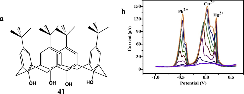 a) The structure of 25, 26, 27, 28-tetrahydroxy-calixarene. b) Overlaid anodic stripping voltammograms of lead (II), copper (II), and mercury (II) with increasing concentration range from 100 to 2400 μg/L. Conditions: accumulation potential − 1.1 V, deposition time 180 s, potential window − 1.0 V to 0.6 V (Adarakatti, 2017).
