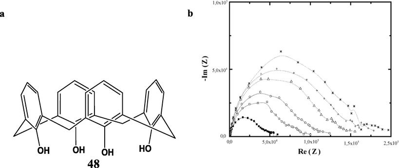 a) The structure of calix[4]arene. b) Evolution of Nyquist spectra vs. concentration of sodium in buffer (Sakly, 2002).