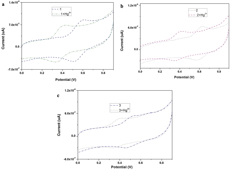 Cyclic voltammetric redox sensing of Hg2+ on dendrimer 1, 2, and 3 (2 × 10-5 M): (a) dendrimer 1 with Hg2+ in CH3CN (2 × 10-5) (b) dendrimer 2 with Hg2+ in CH3CN and (c) dendrimer 3 with Hg2+ in CH3CN (Saravanan et al., 2017).