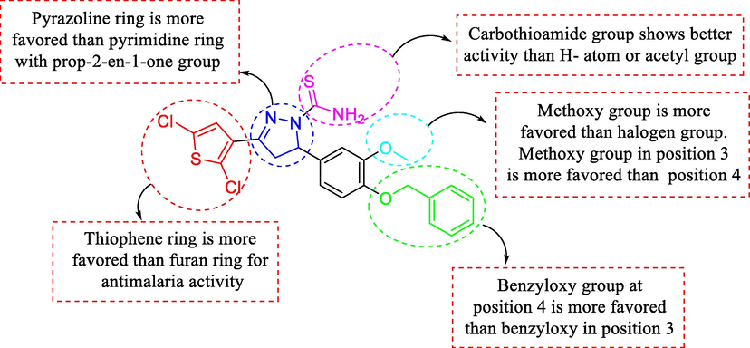 The results obtained from different structure compounds model.