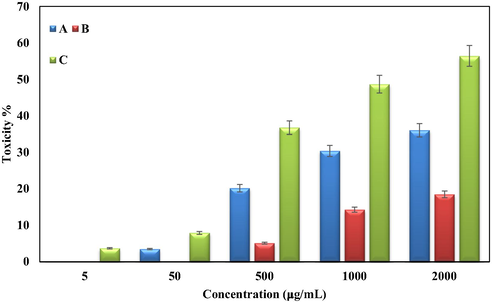 The anti-human colon cancer properties (Cell viability (%)) of (a) Fe3O4,(b) Pectin@Fe3O4 and(c) Cu/Pectin@Fe3O4 nanocomposite (Concentrations of 0–2000 µg/mL) against HT29 cell line.