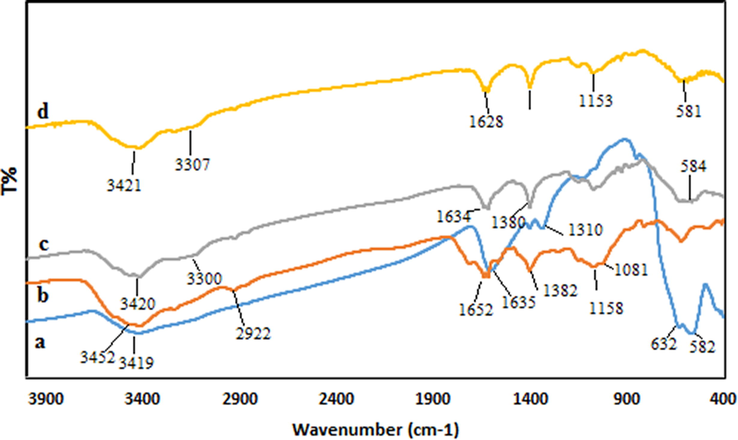FT-IR spectra of a) Fe3O4, b) Pectin, c) Pectin@Fe3O4, and d) Cu/Pectin@Fe3O4.