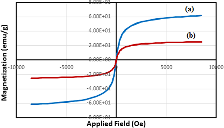 Magnetic hysteresis curves of (a) Fe3O4 NPs, and b) Cu/Pectin@Fe3O4.