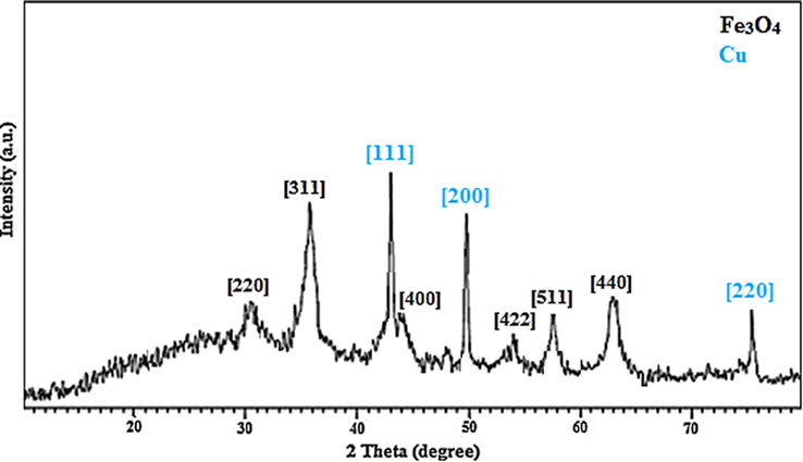 XRD pattern ofCu/Pectin@Fe3O4.