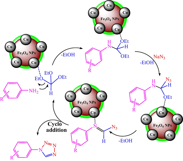Proposed mechanism for the formation of 1-substituted-1H-tetrazoles catalyzed by Cu/Pectin@Fe3O4 nanocomposite.