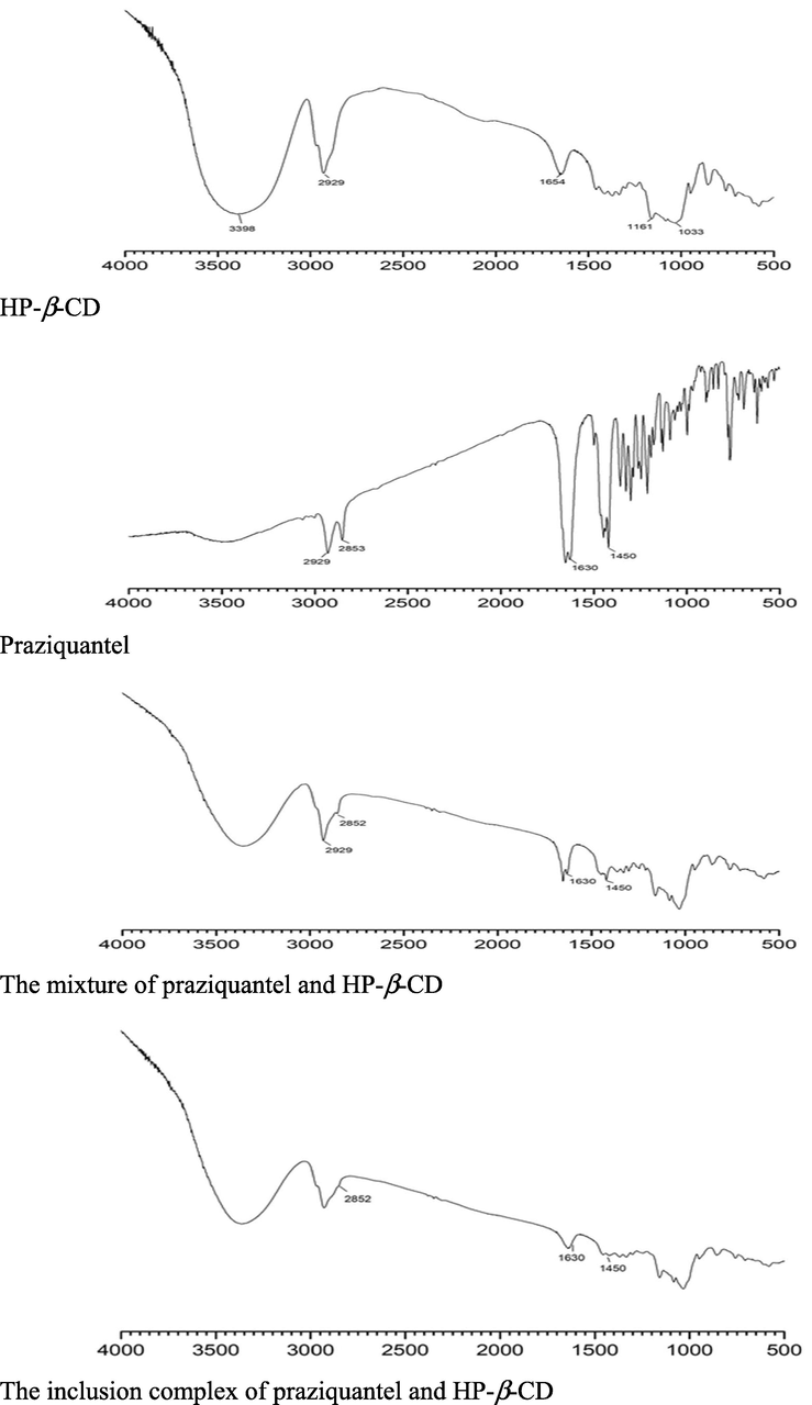 Fourier-transform infrared spectroscopy spectra of HP-β-CD, praziquantel, and the mixture of praziquantel and HP-β-CD, and their inclusion complex.
