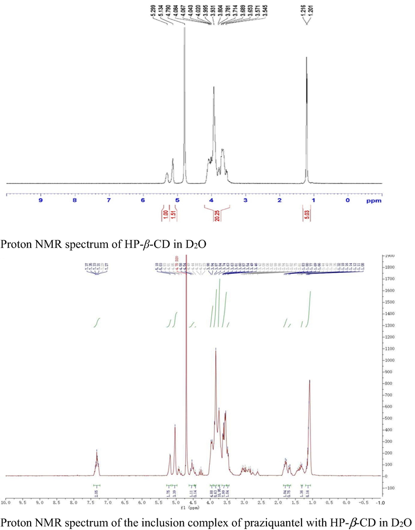 Proton NMR spectra of HP-β-CD, praziquantel and their inclusion complex (This product was prepared by using 1:1 ratio of HP-β-CD and praziquantel).