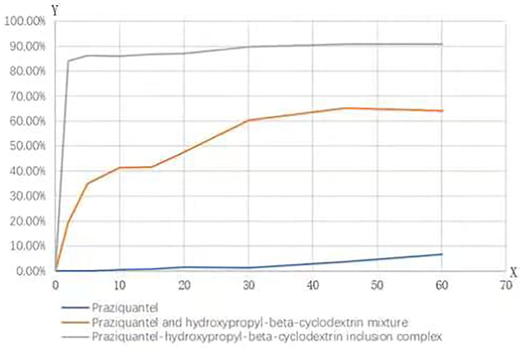 The dissolution rates of praziquantel, the mixture of praziquantel and HP-β-CD, and their inclusion complex.