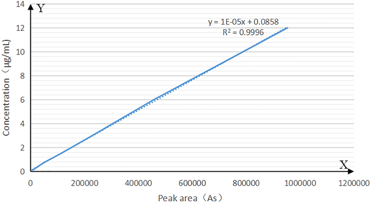 The standard curve of praziquantel in dog blank plasma.