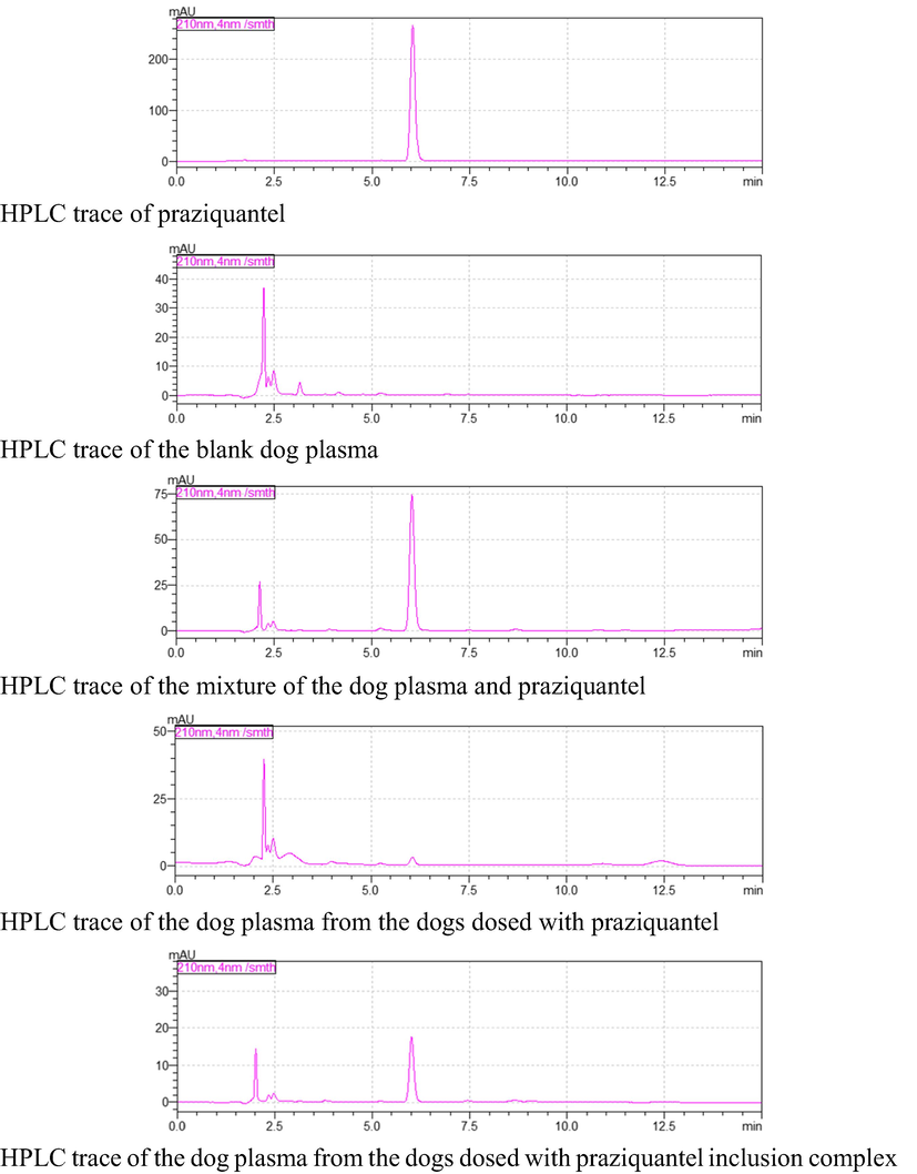 HPLC traces of praziquantel, dog plasma, mixture of dog plasma and praziquantel, and dog plasmas from the dogs dosed with praziquantel or its inclusion complex.