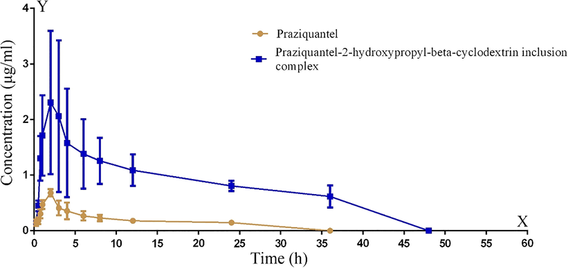 Curve of drug concentrations in plasmas from dogs dosed with praziquantel or its inclusion complex.