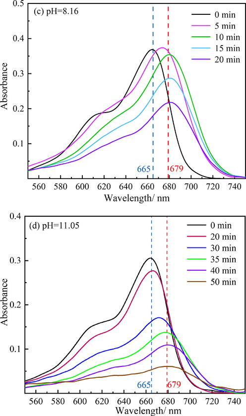 (a) Effect of initial pH on MB degradation and spectra of the solution after ultrasonic irradiation for different time at (b) pH 1.95, (c) pH 8.16 and (d) pH 11.05 (conditions: CCl4 concentration: 0.5%; power: 600 W/L; MB initial concentration: 40 mg/L; temperature: 30 °C).