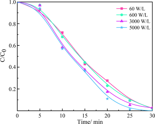 Effect of ultrasonic power on MB degradation (conditions: CCl4 concentration: 0.5%; initial pH: 1.95; MB initial concentration: 40 mg/L; temperature: 30 °C).