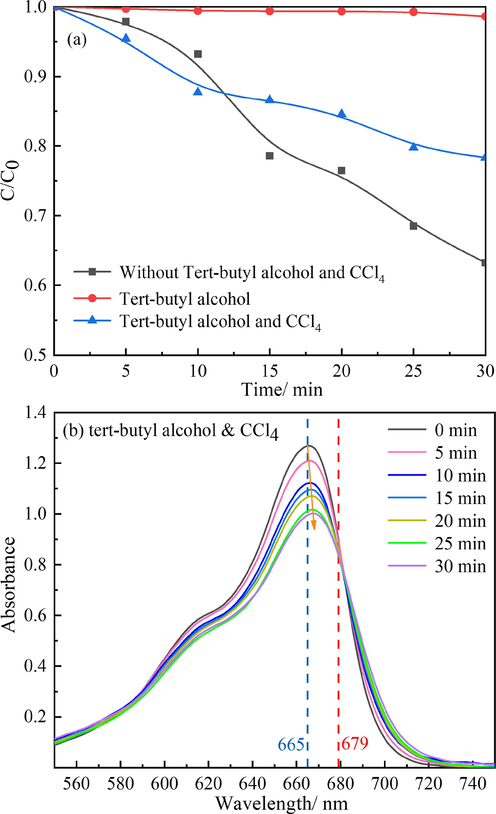 (a) Effect of tert-butanol on the sonochemical degradation of MB, and (b) spectra of MB solutions in the presence of CCl4 and tert-butyl alcohol during degradation (conditions: MB initial concentration: 40 mg/L; initial pH: 1.95; temperature: 30 °C; power intensity: 5000 W/L; tert-butyl alcohol concentration: 0.5%; CCl4 concentration: 0.5%).