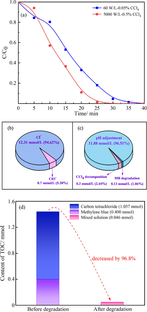 (a) Effect of low addition of CCl4 and low power on MB degradation, (b) composition of inorganic chlorine in the solution after complete degradation, (c) the source and concentration of Cl− and (d) content of TOC before and after degradation (conditions: MB initial concentration: 40 mg/L; pH: 1.95; temperature: 30 °C).