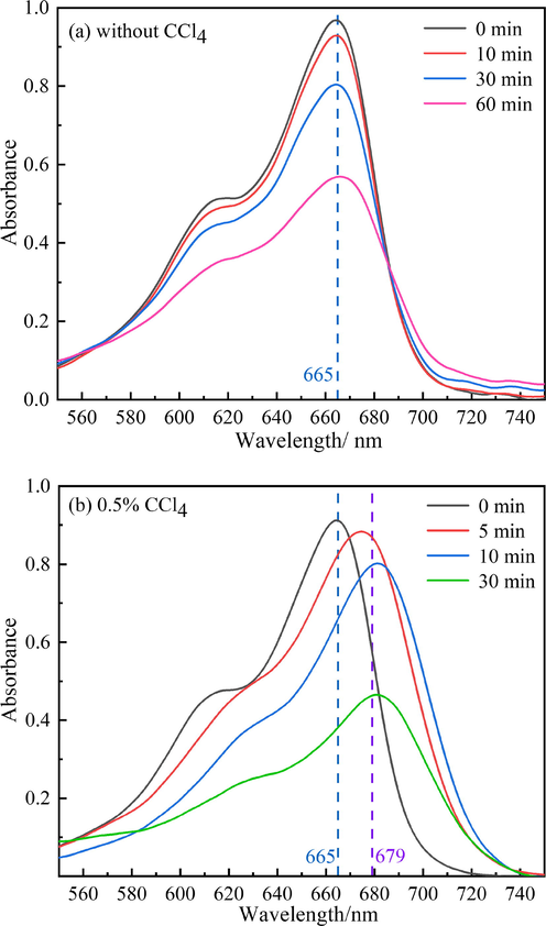Spectra of MB solutions (a) in the absence, (b) presence of CCl4 during degradation, (c) at 665 nm, and (d) at 679 nm.