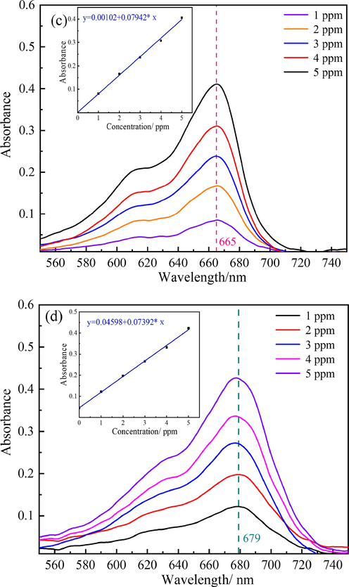 Spectra of MB solutions (a) in the absence, (b) presence of CCl4 during degradation, (c) at 665 nm, and (d) at 679 nm.
