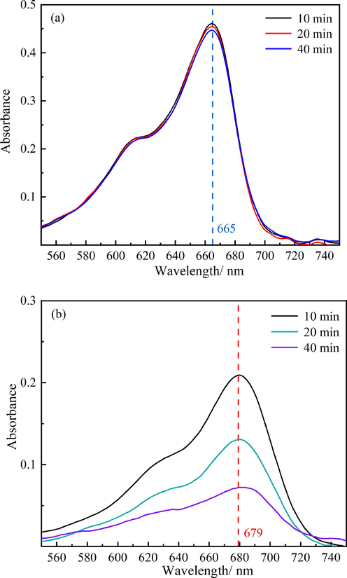 Spectra of the solution after mixing MB with (a) deionized water, and (b) UI solution; (c) color comparison of MB solution after mixing for 40 min; (d) spectra of the solution after mixing the non-oxidizing UI solution with the MB solution.