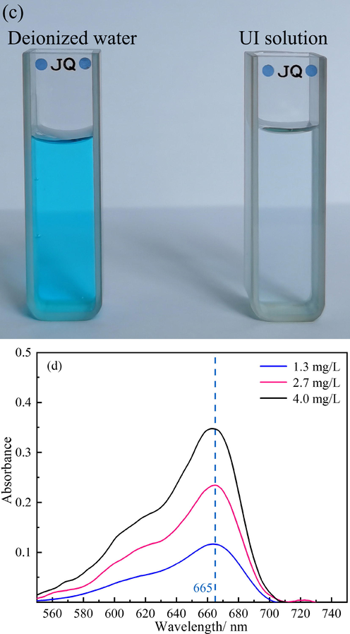 Spectra of the solution after mixing MB with (a) deionized water, and (b) UI solution; (c) color comparison of MB solution after mixing for 40 min; (d) spectra of the solution after mixing the non-oxidizing UI solution with the MB solution.