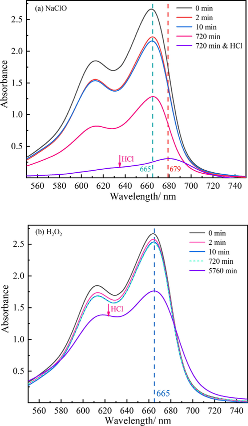Spectra of MB solution oxidized by (a) NaClO or (b) H2O2.