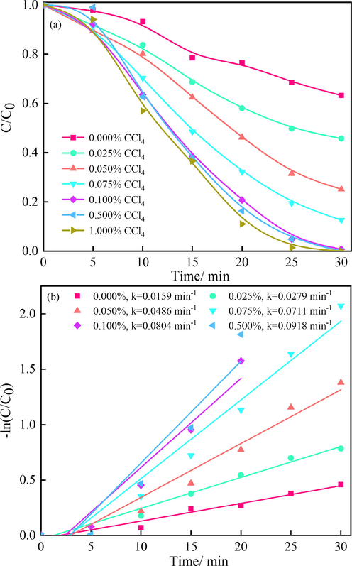 (a) Effect of CCl4 concentration on MB degradation and (b) the pseudo-first-order kinetics plot of MB degradation adding various CCl4 concentration (conditions: initial pH: 1.95; MB initial concentration: 40 mg/L; temperature: 30 °C; power intensity: 5000 W/L).